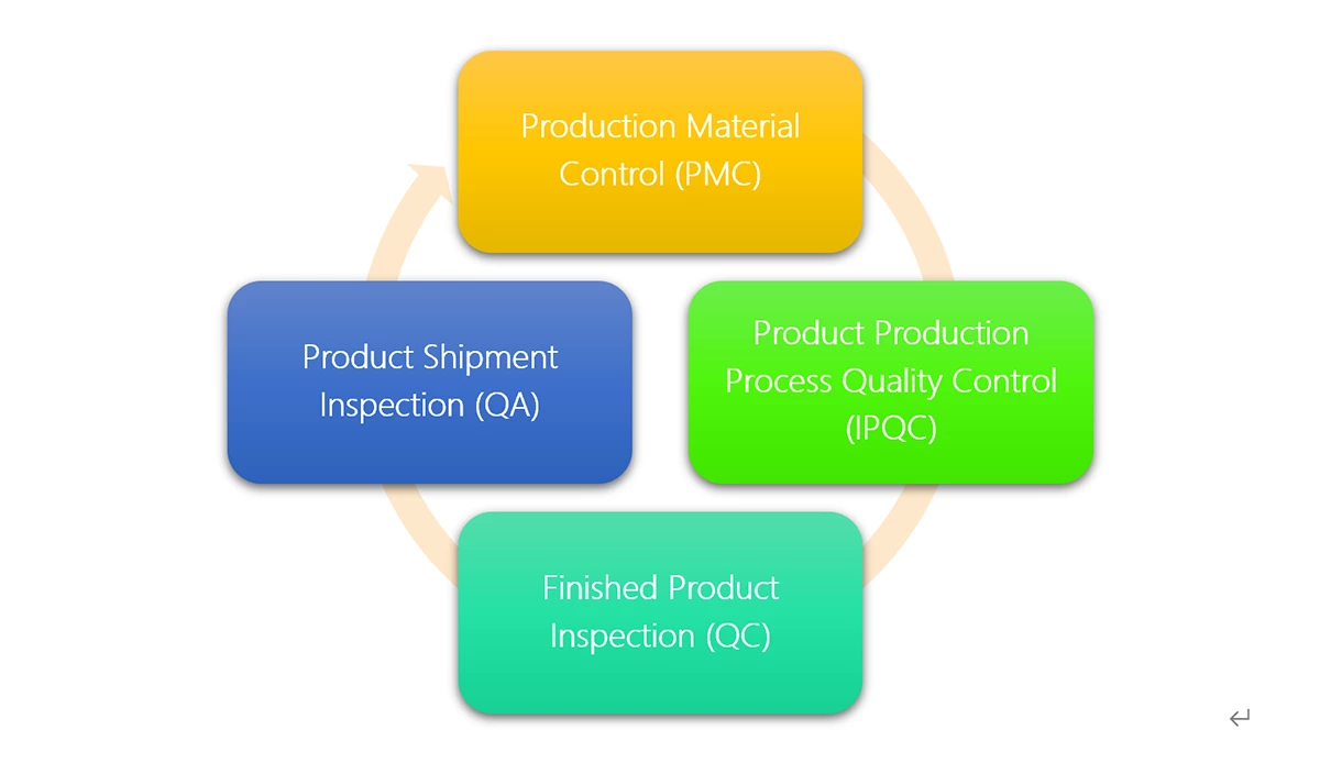 Quality Control System